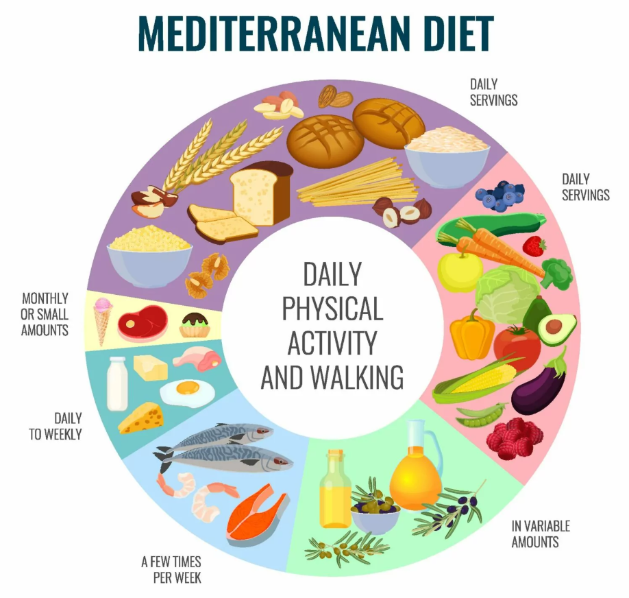 Mediterranean diet and longevity